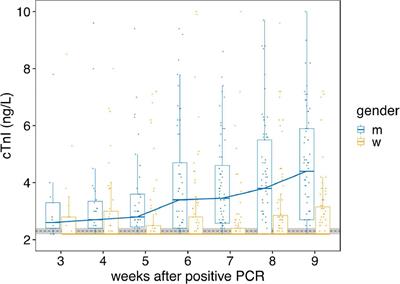 Mild COVID-19 induces early, quantifiable, persistent troponin I elevations in elder men